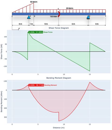 internal force diagram calculator